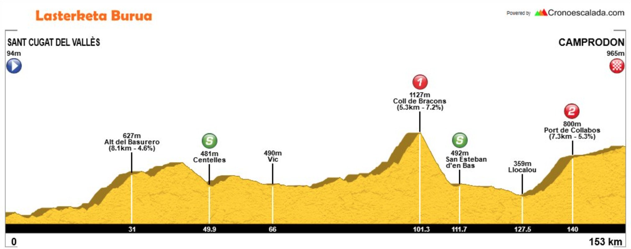 Volta A Catalunya 2018 Stage 3 Preview Ciclismo Internacional