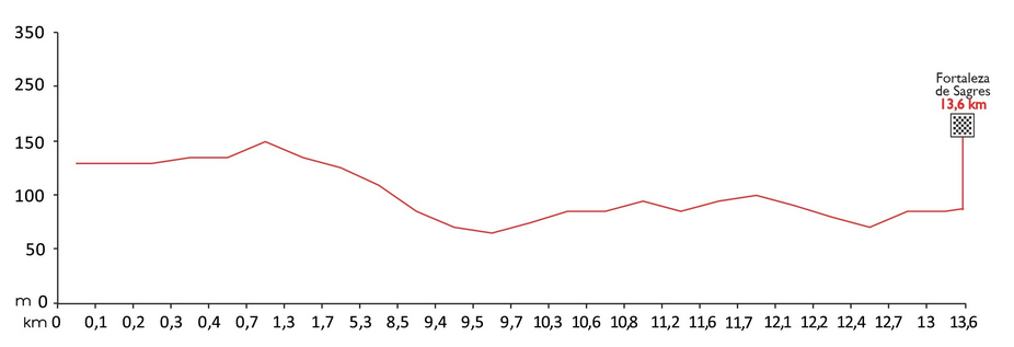 Volta-ao-Algarve-Stage-3-ITT-1391769210