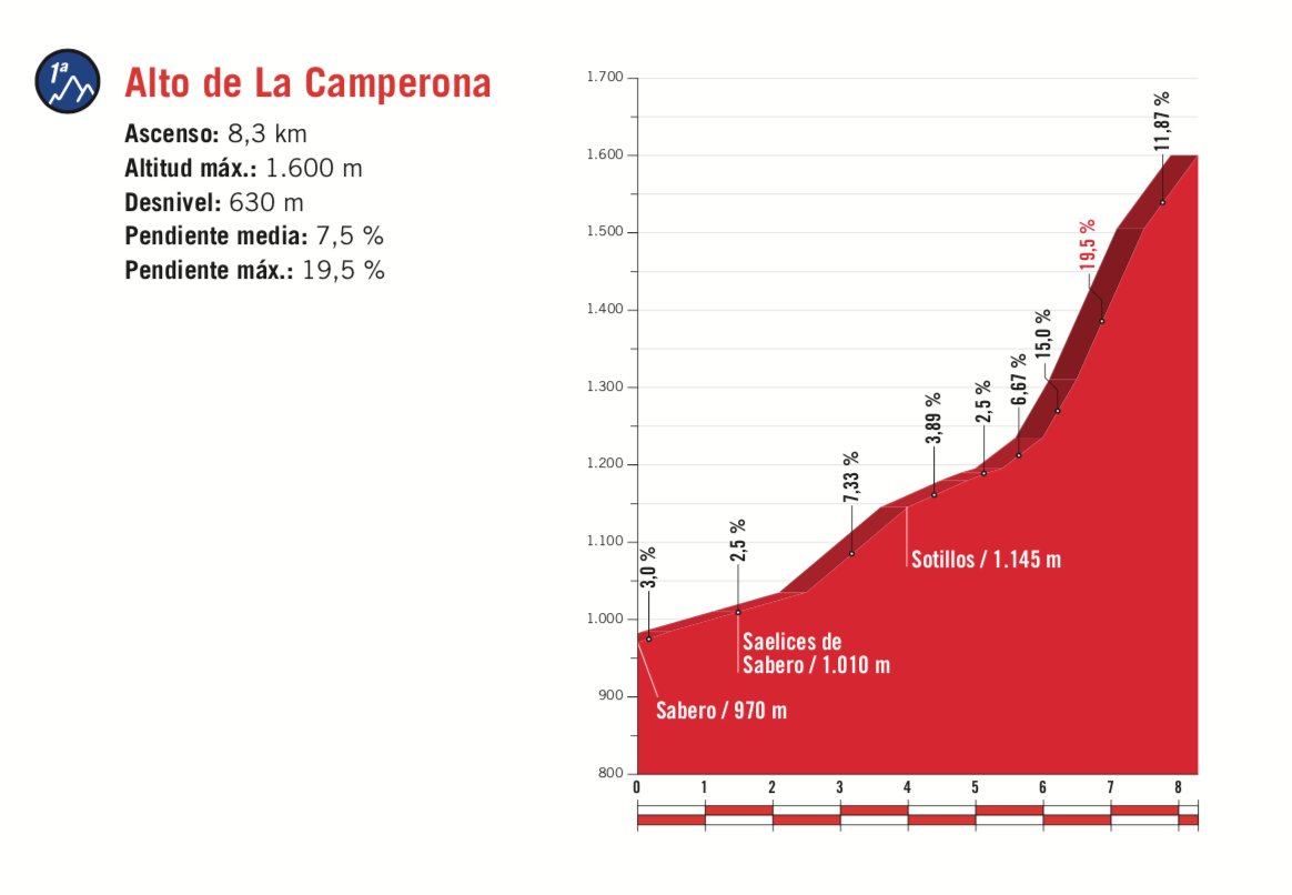 Vuelta a España Stage 13 Preview Ciclismo Internacional