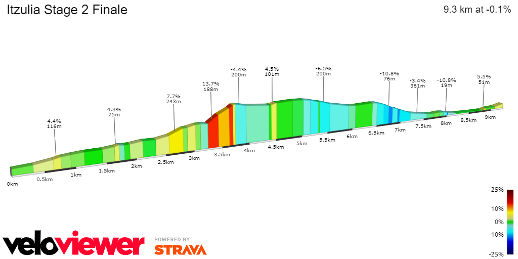 Tour of the Basque Country Stage 3 Preview Ciclismo Internacional