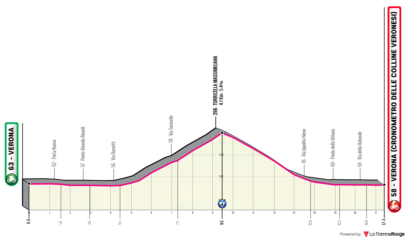 2022 Giro d’Italia Stage 21 Preview Ciclismo Internacional