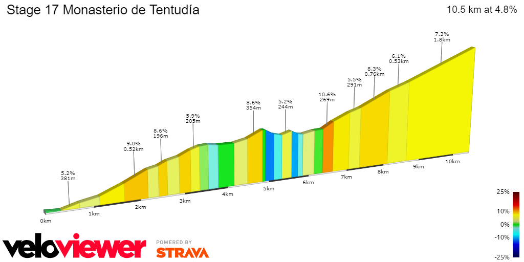 2022 Vuelta a España Stage 17 Preview Ciclismo Internacional