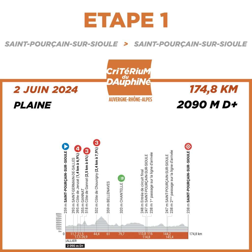 Critérium du Dauphiné, etapa 1