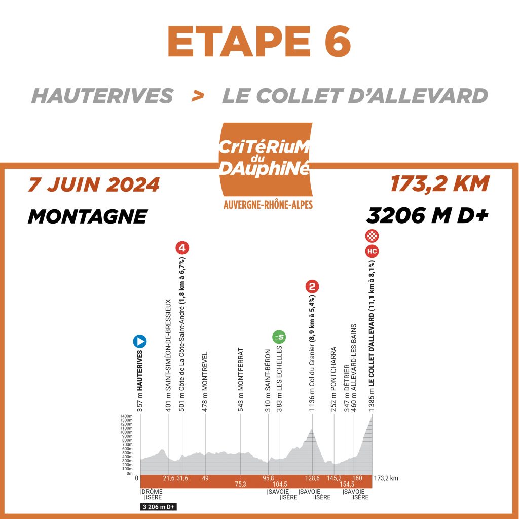 Critérium du Dauphiné, etapa 6